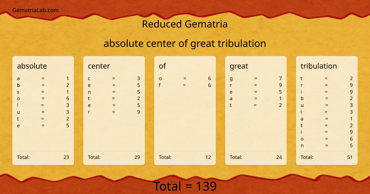 absolute center of great tribulation in reduced Gematria